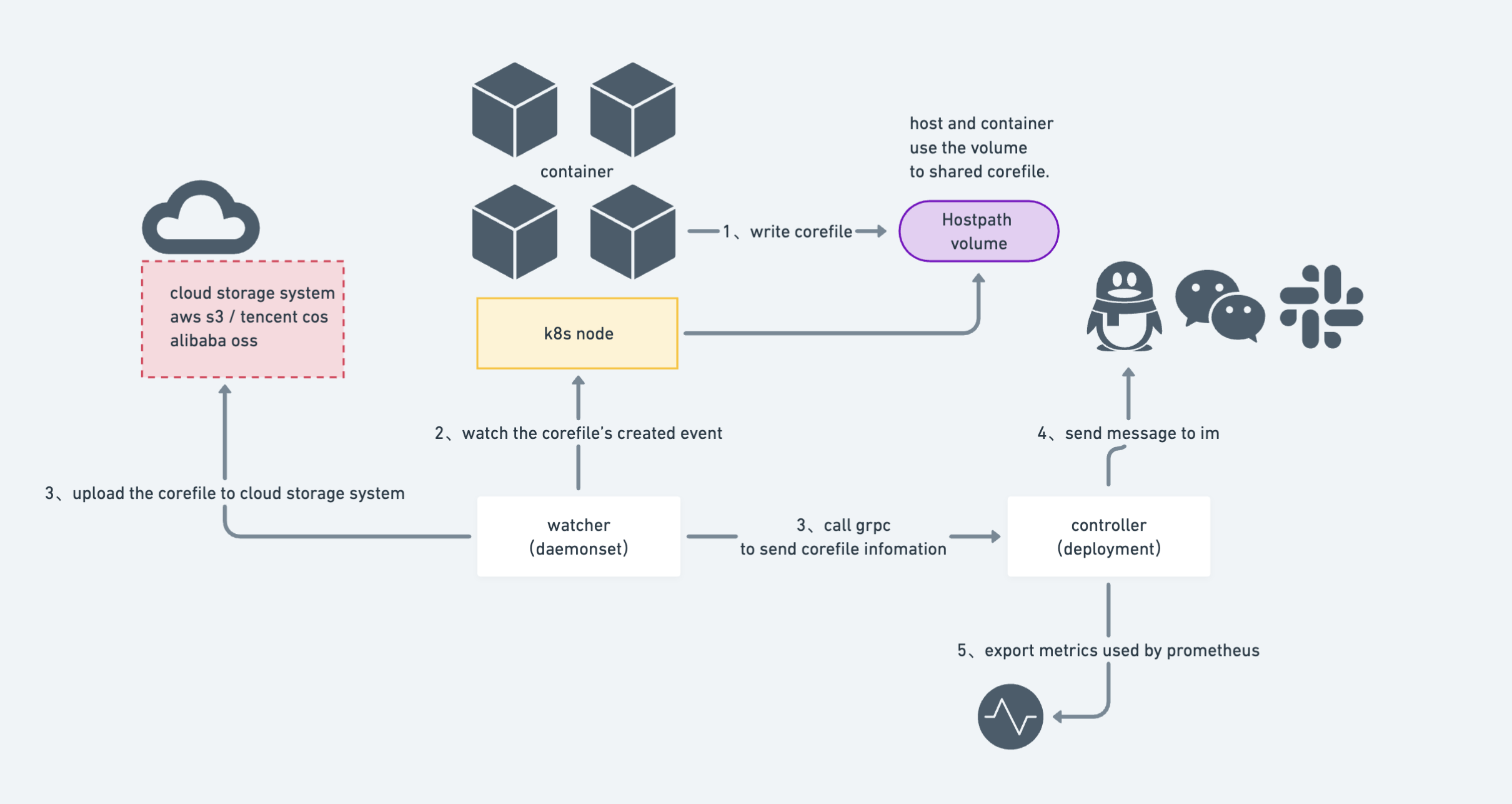 CoreDog Architecture